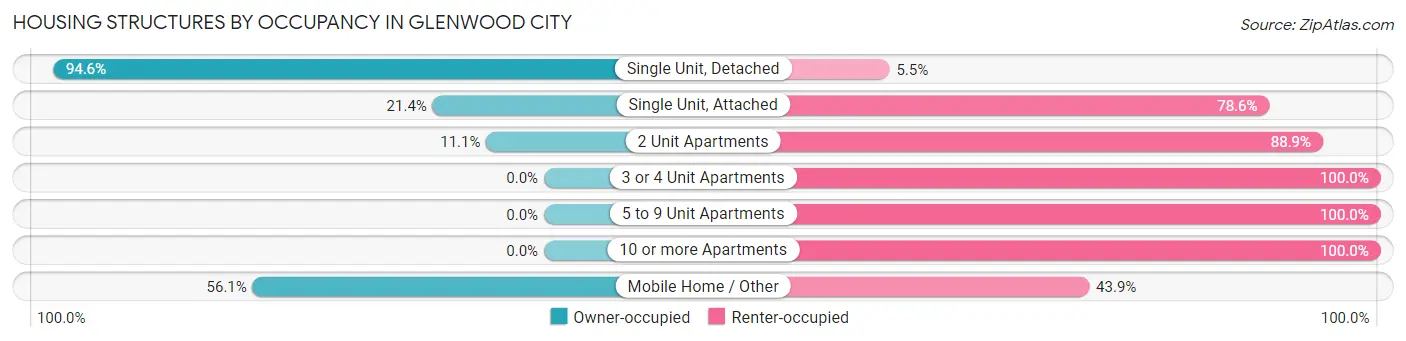 Housing Structures by Occupancy in Glenwood City