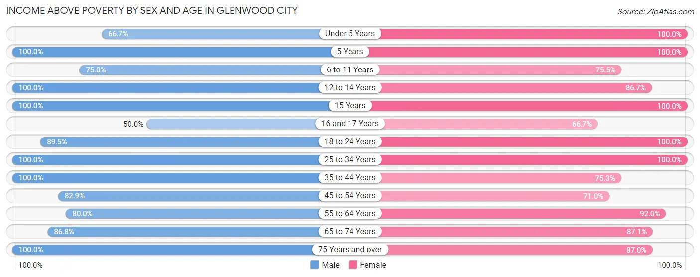 Income Above Poverty by Sex and Age in Glenwood City