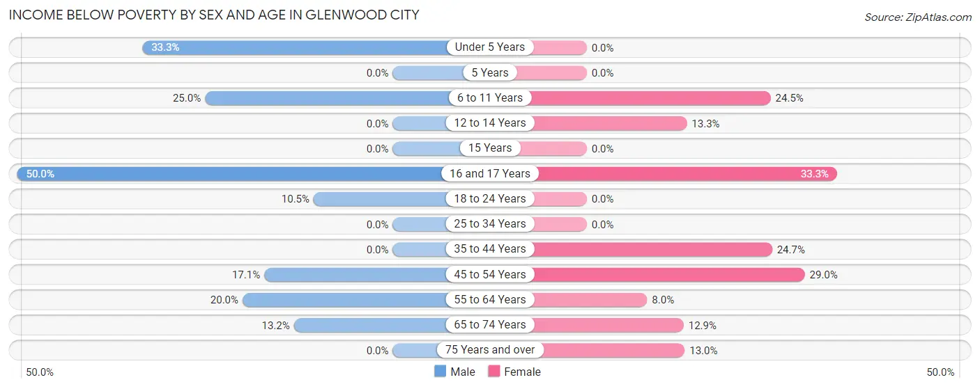 Income Below Poverty by Sex and Age in Glenwood City
