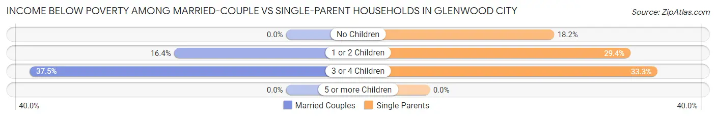 Income Below Poverty Among Married-Couple vs Single-Parent Households in Glenwood City