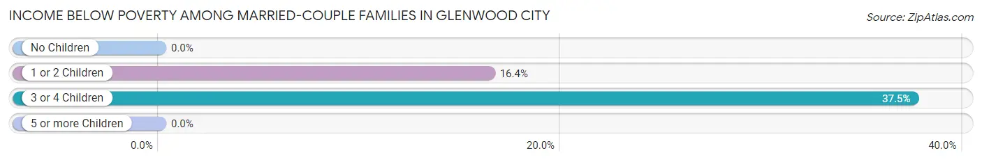 Income Below Poverty Among Married-Couple Families in Glenwood City