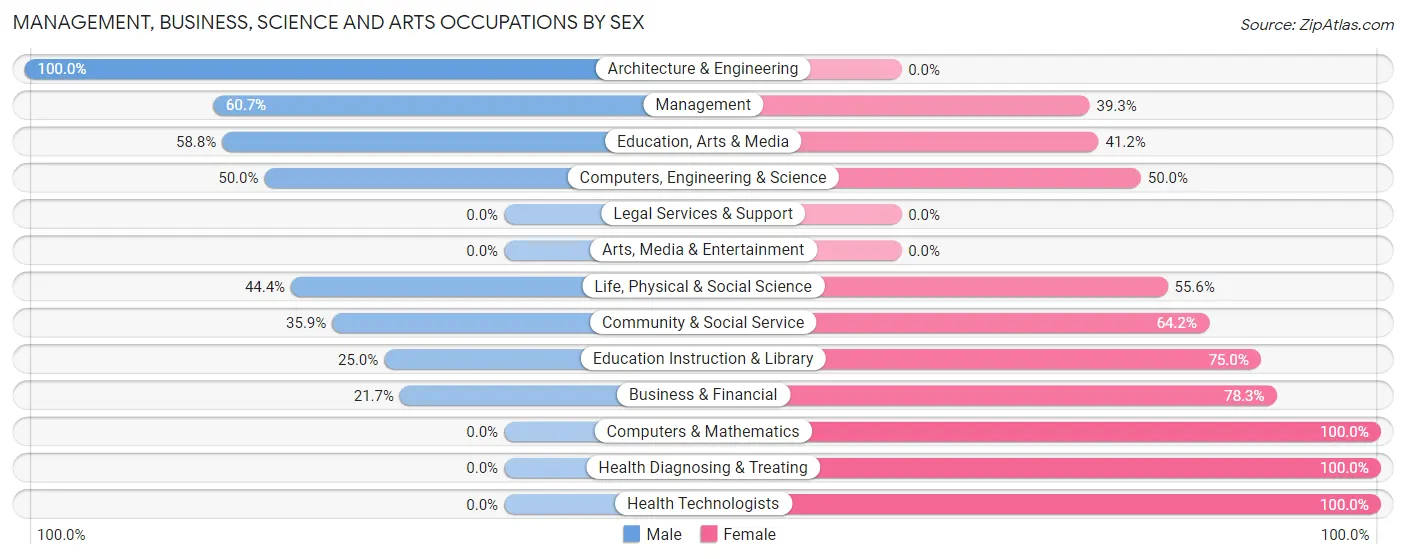 Management, Business, Science and Arts Occupations by Sex in Glenwood City