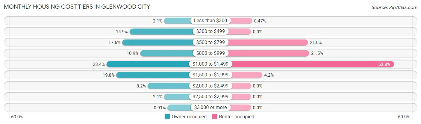 Monthly Housing Cost Tiers in Glenwood City