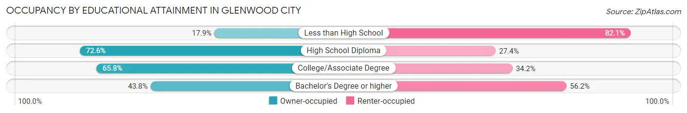 Occupancy by Educational Attainment in Glenwood City