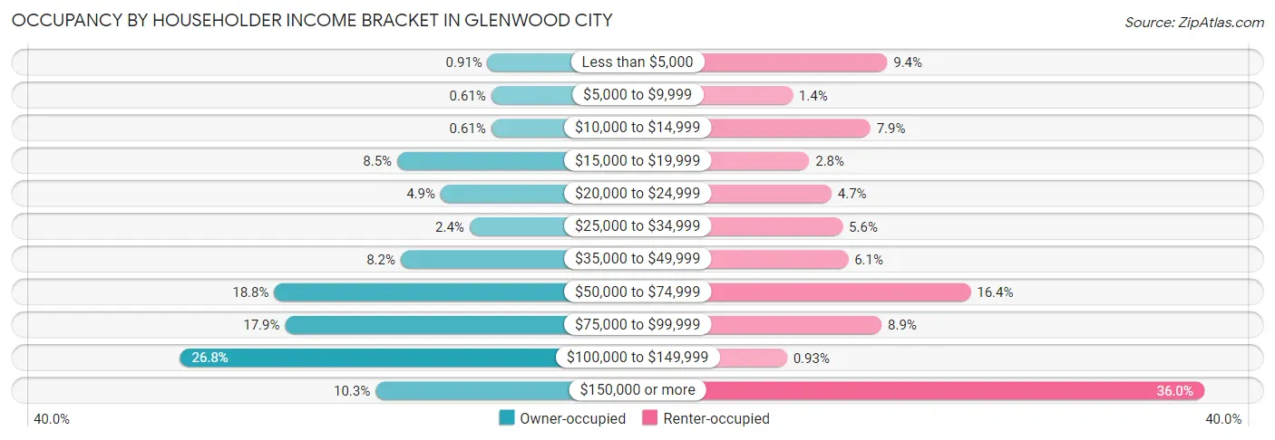 Occupancy by Householder Income Bracket in Glenwood City
