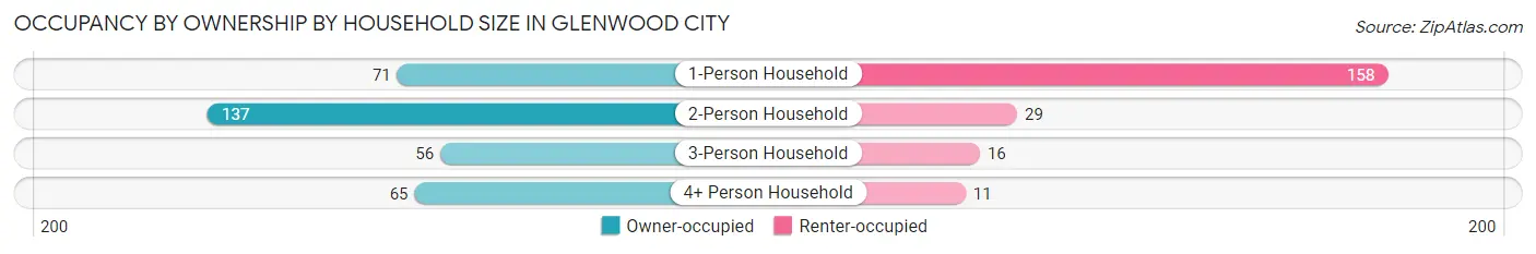 Occupancy by Ownership by Household Size in Glenwood City