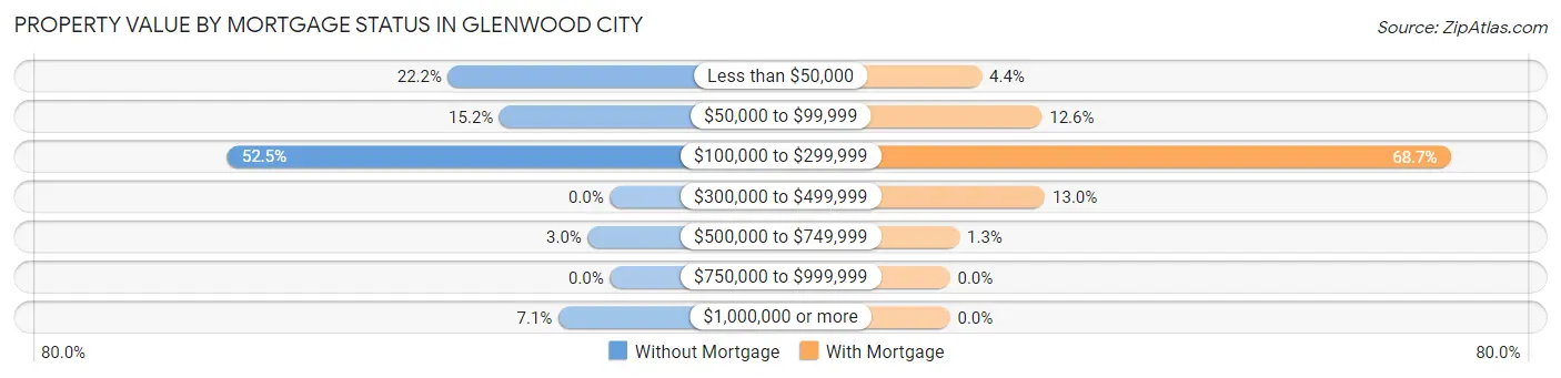 Property Value by Mortgage Status in Glenwood City