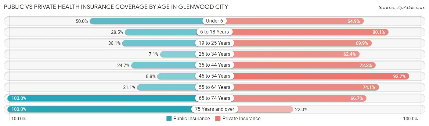 Public vs Private Health Insurance Coverage by Age in Glenwood City
