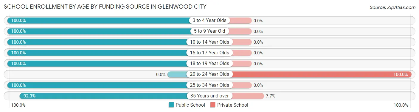 School Enrollment by Age by Funding Source in Glenwood City