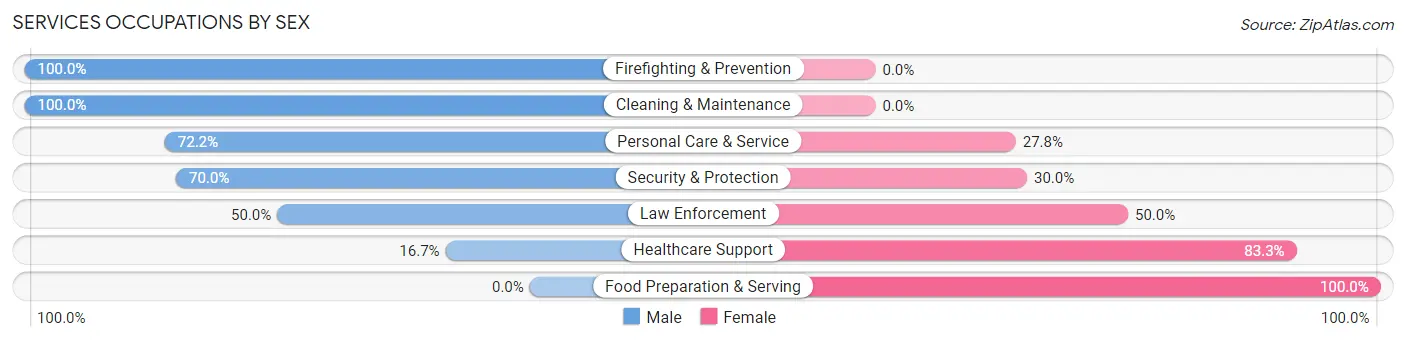 Services Occupations by Sex in Glenwood City