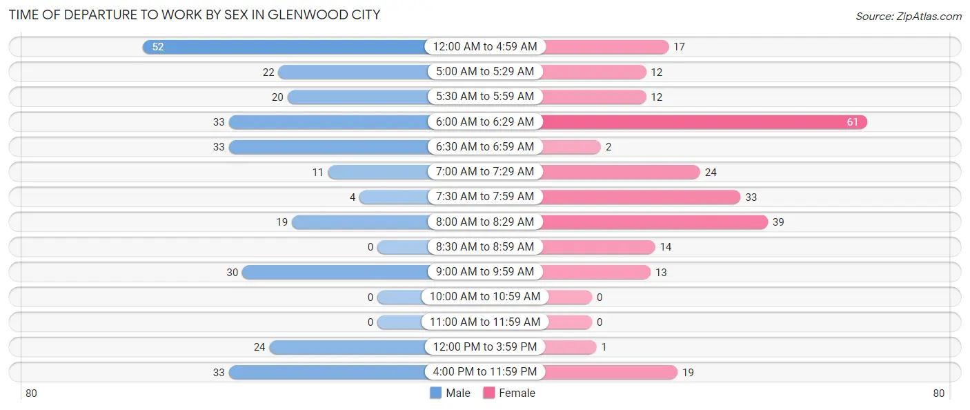 Time of Departure to Work by Sex in Glenwood City