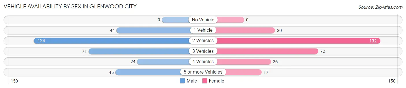 Vehicle Availability by Sex in Glenwood City