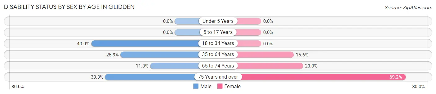 Disability Status by Sex by Age in Glidden