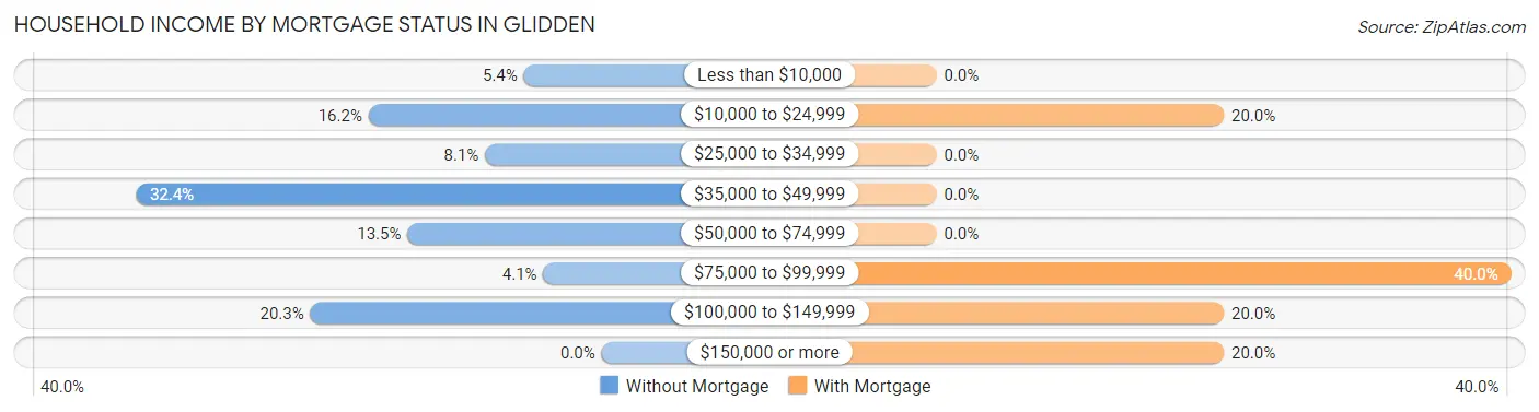 Household Income by Mortgage Status in Glidden