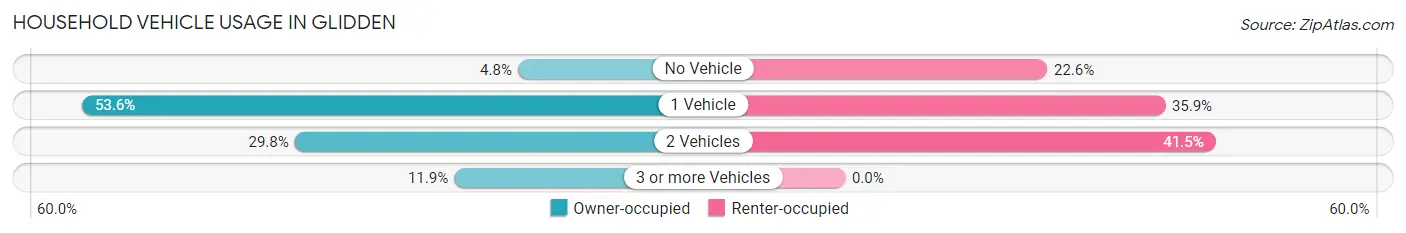 Household Vehicle Usage in Glidden