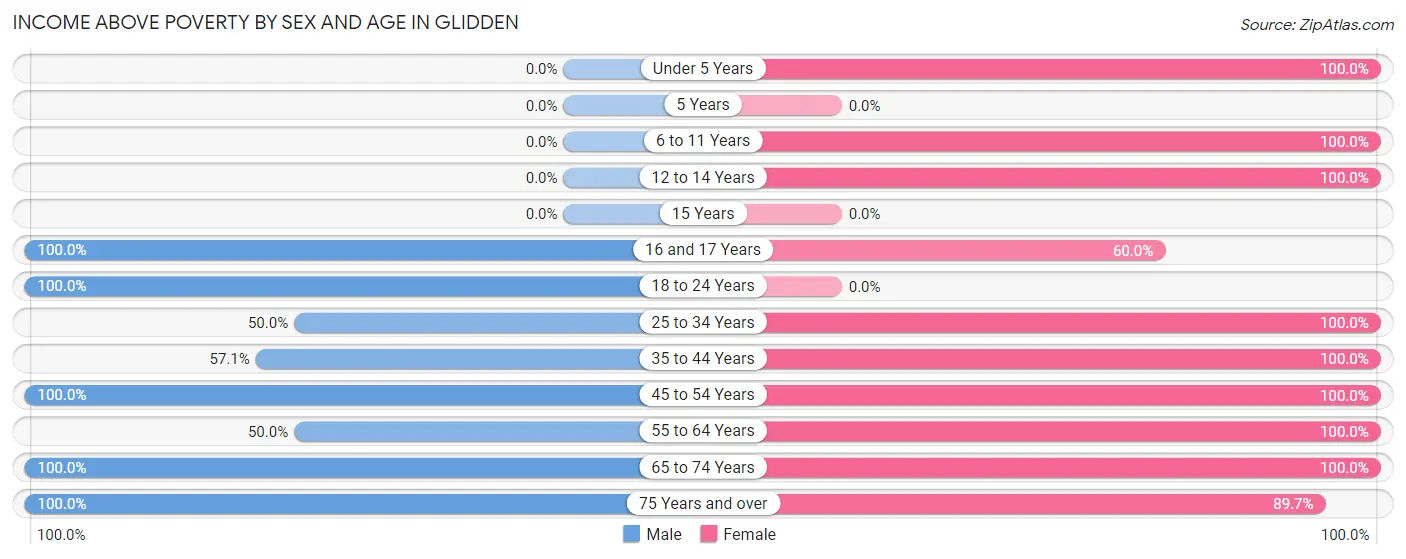 Income Above Poverty by Sex and Age in Glidden