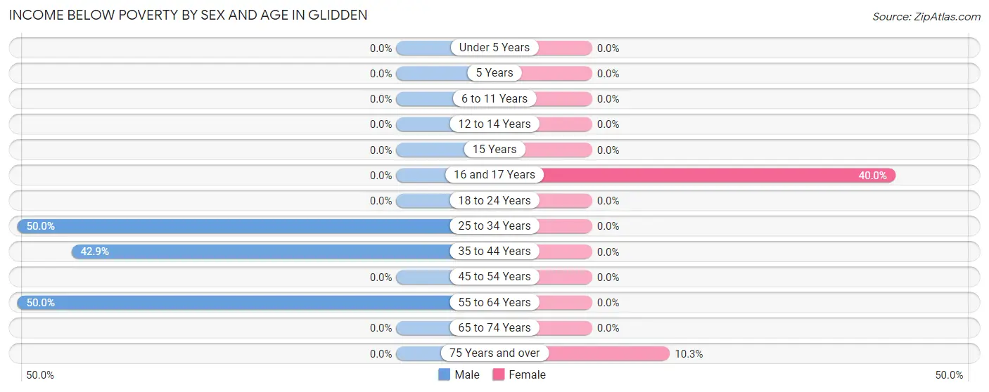 Income Below Poverty by Sex and Age in Glidden