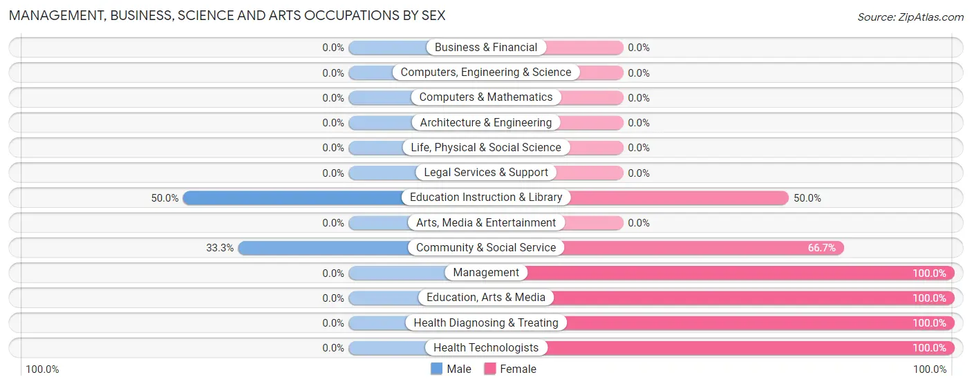 Management, Business, Science and Arts Occupations by Sex in Glidden
