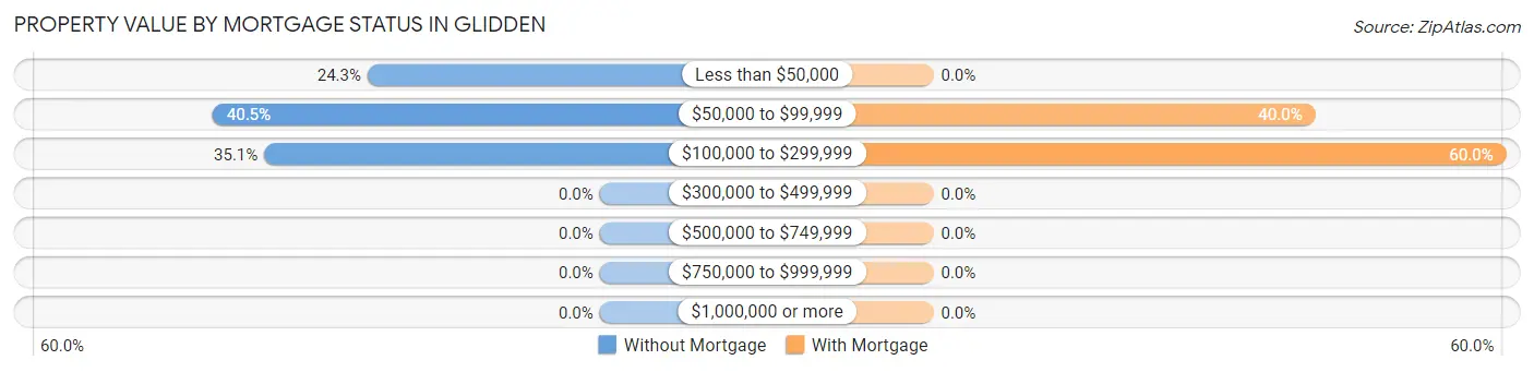 Property Value by Mortgage Status in Glidden