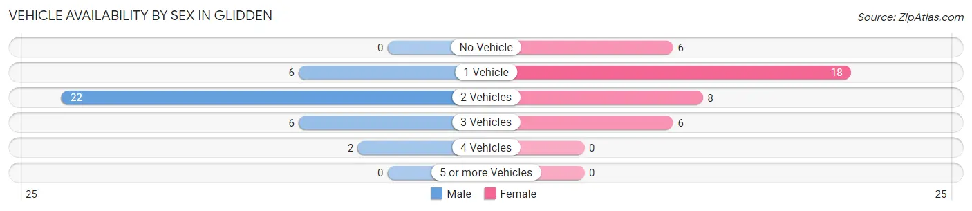 Vehicle Availability by Sex in Glidden