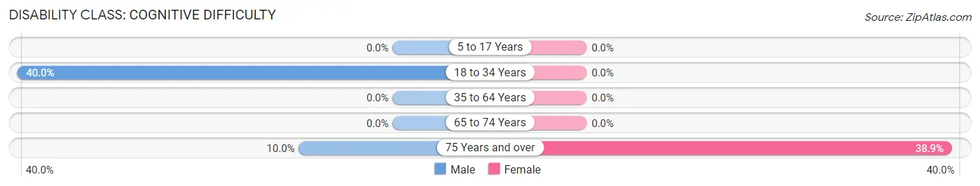 Disability in Goodman: <span>Cognitive Difficulty</span>