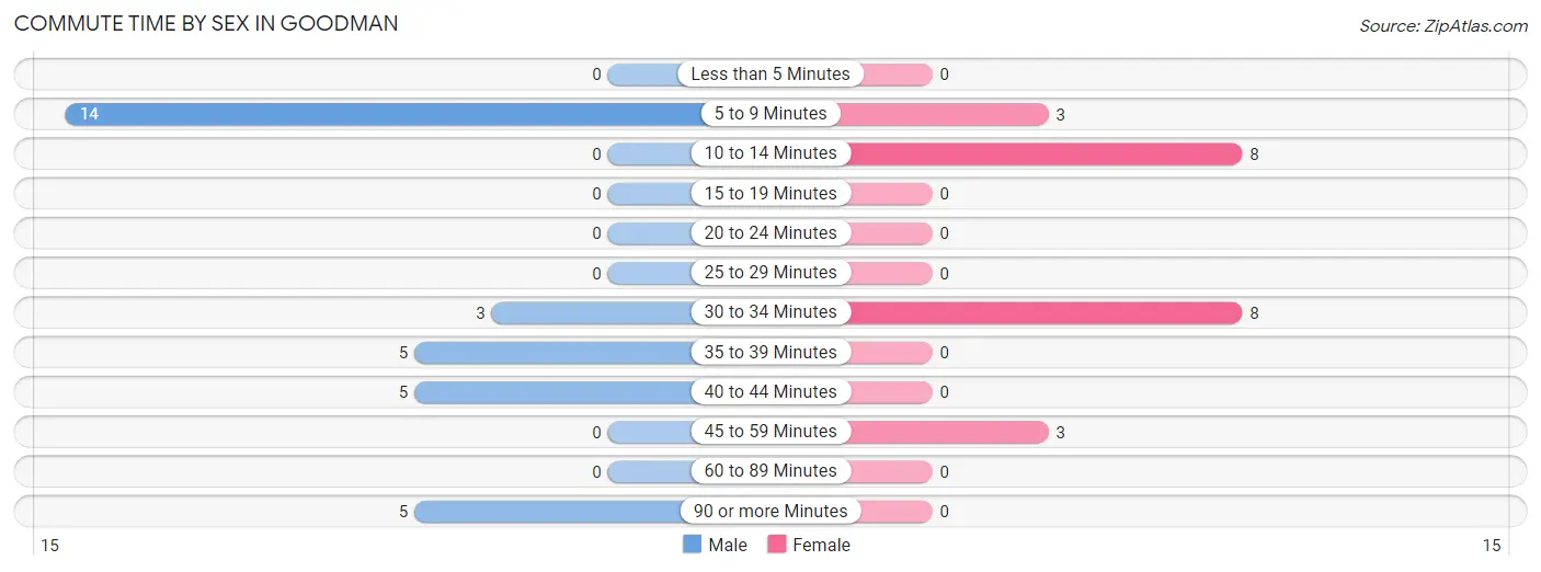 Commute Time by Sex in Goodman