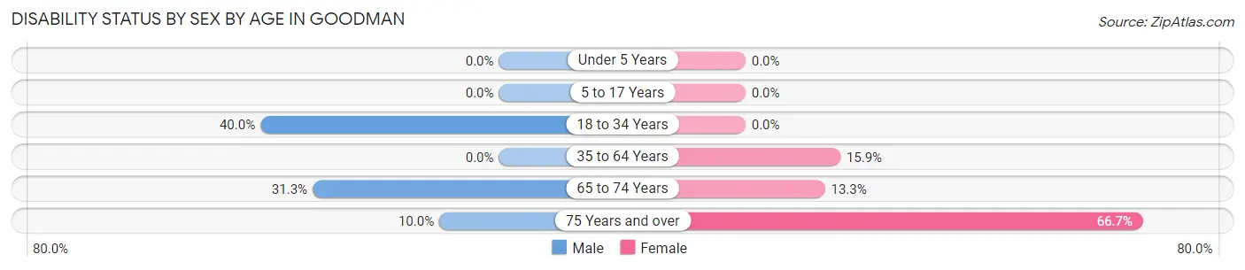 Disability Status by Sex by Age in Goodman