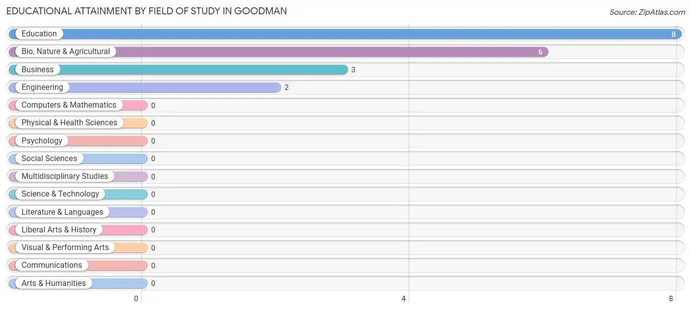 Educational Attainment by Field of Study in Goodman