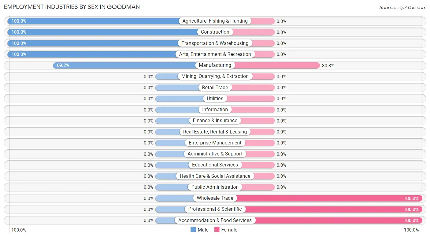 Employment Industries by Sex in Goodman