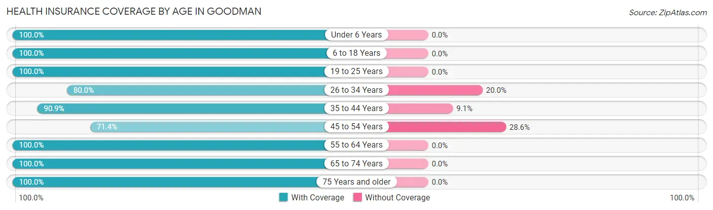 Health Insurance Coverage by Age in Goodman