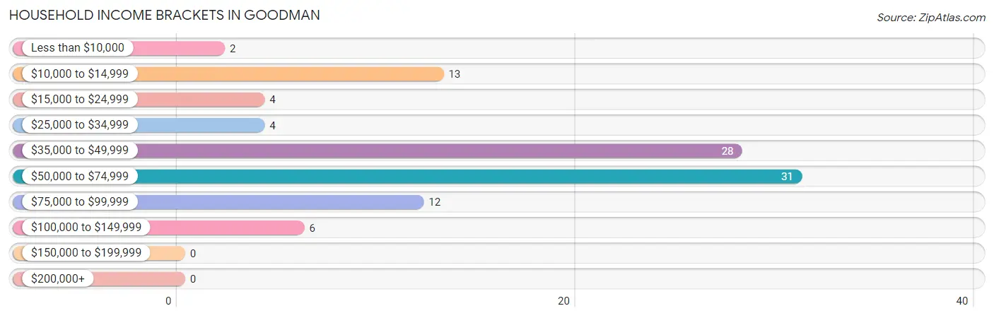 Household Income Brackets in Goodman