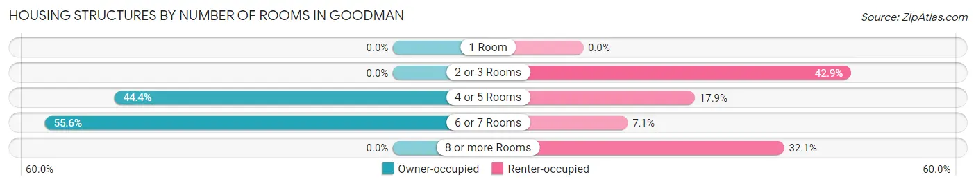 Housing Structures by Number of Rooms in Goodman