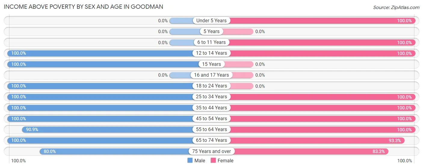 Income Above Poverty by Sex and Age in Goodman