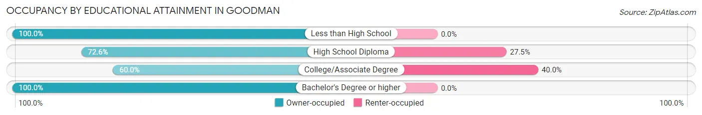 Occupancy by Educational Attainment in Goodman