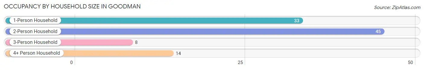 Occupancy by Household Size in Goodman