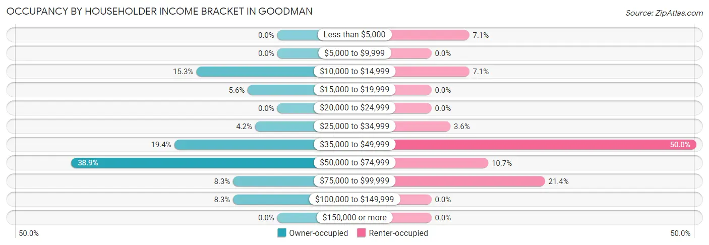 Occupancy by Householder Income Bracket in Goodman