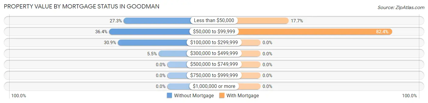 Property Value by Mortgage Status in Goodman