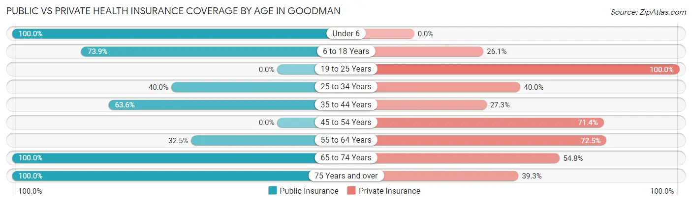Public vs Private Health Insurance Coverage by Age in Goodman