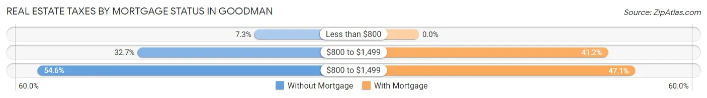 Real Estate Taxes by Mortgage Status in Goodman