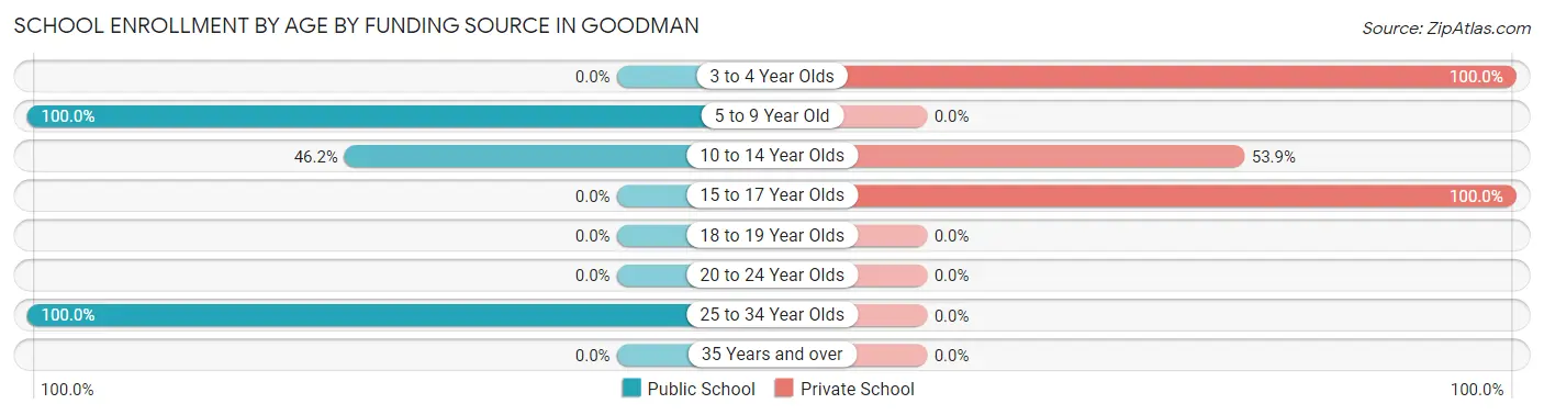 School Enrollment by Age by Funding Source in Goodman