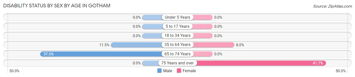 Disability Status by Sex by Age in Gotham