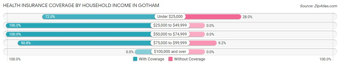 Health Insurance Coverage by Household Income in Gotham