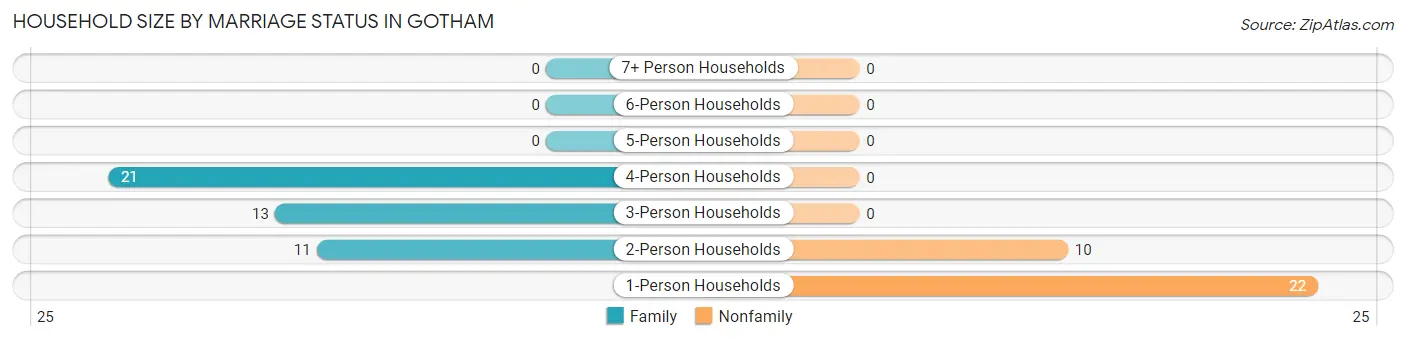 Household Size by Marriage Status in Gotham