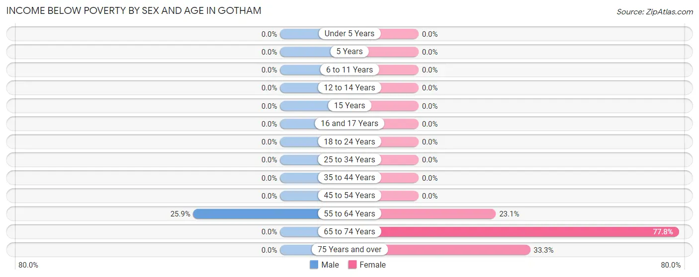Income Below Poverty by Sex and Age in Gotham