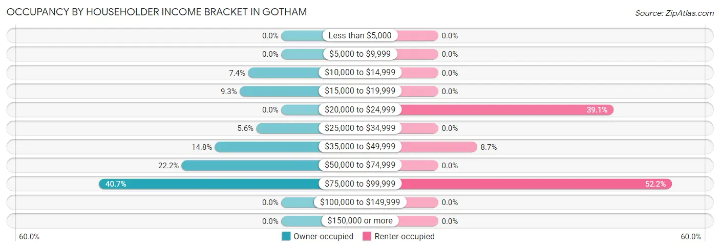 Occupancy by Householder Income Bracket in Gotham