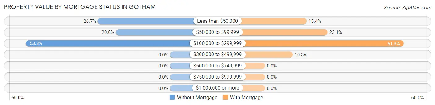 Property Value by Mortgage Status in Gotham