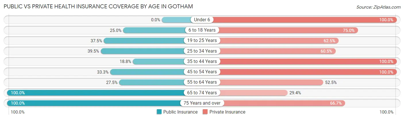 Public vs Private Health Insurance Coverage by Age in Gotham