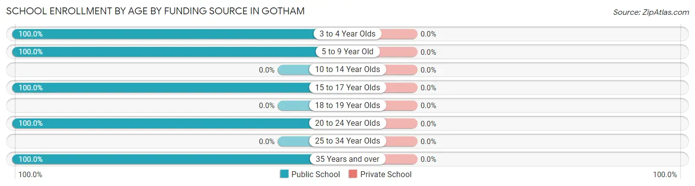 School Enrollment by Age by Funding Source in Gotham