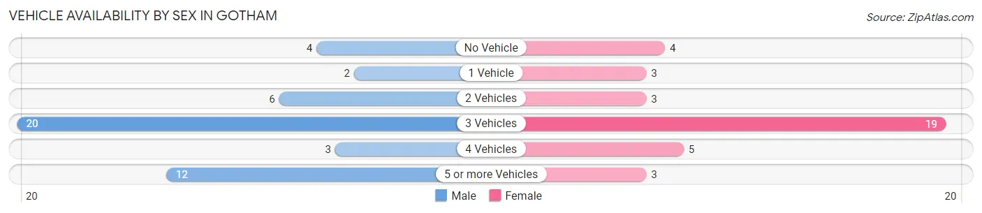 Vehicle Availability by Sex in Gotham
