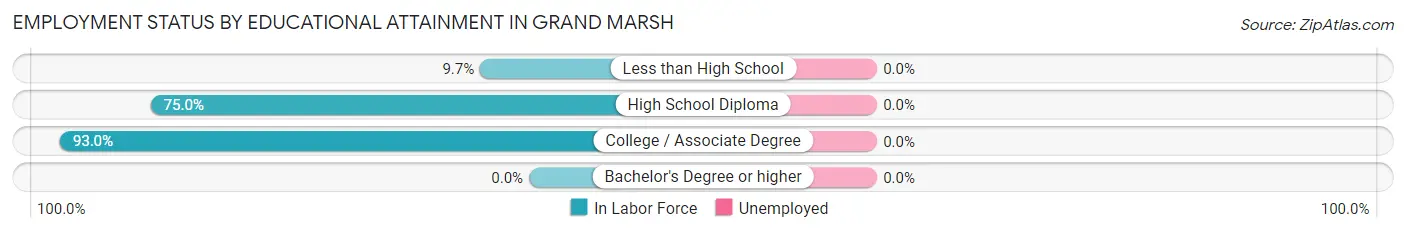 Employment Status by Educational Attainment in Grand Marsh